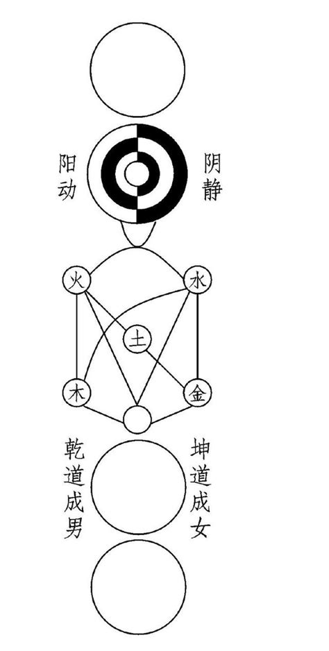 太極圖 意思|太極圖說